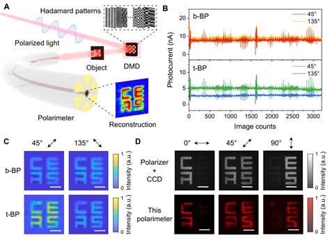 imaging polarimeters|data driven polar imaging reviews.